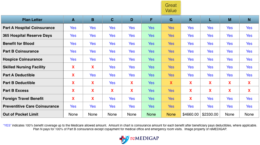 Medigap Plan Letter benefits