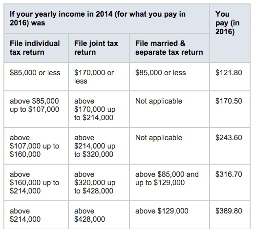 helping parents with medicare insurance part b
