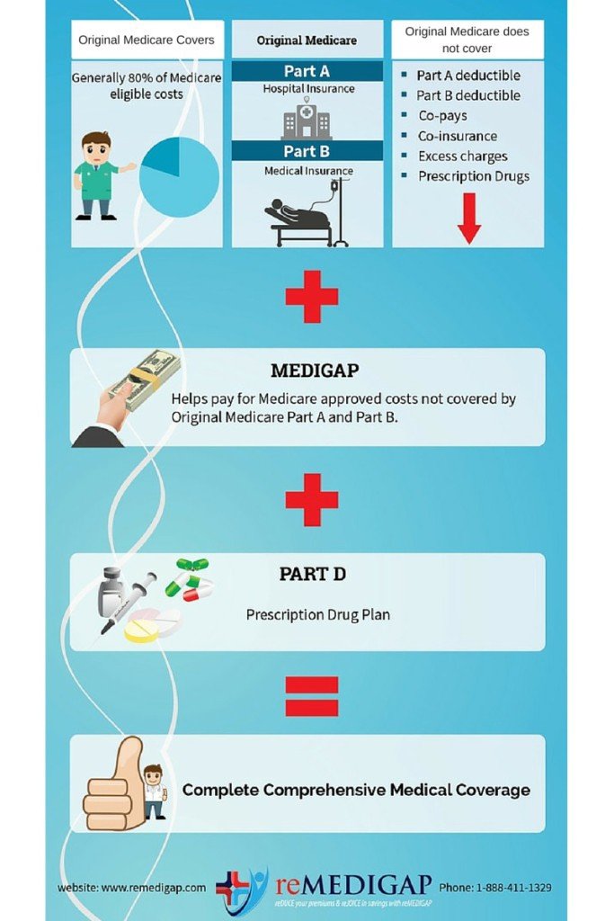 Helping Parents with Medicare Insurance