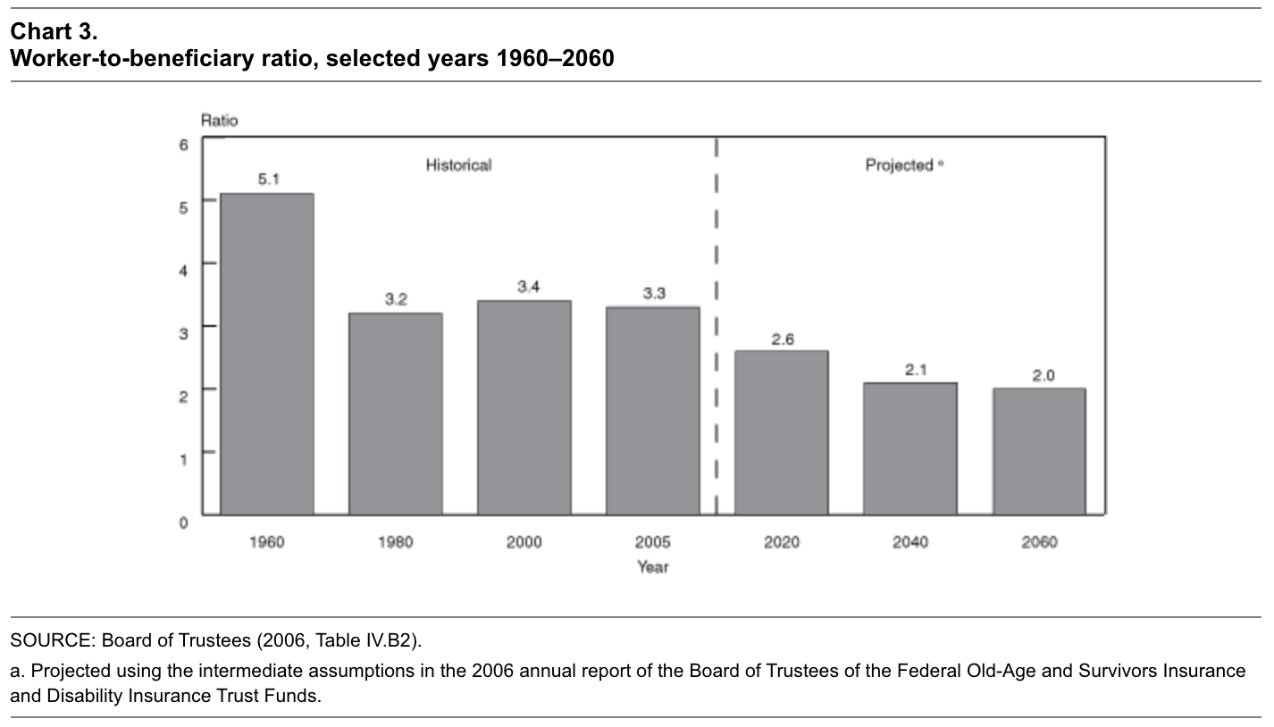 Why Do Social Security and Medicare Pose Problems for the Federal Government Budget?